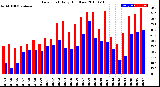 Milwaukee Weather Dew Point<br>Daily High/Low