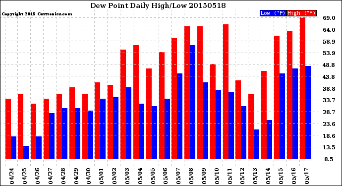 Milwaukee Weather Dew Point<br>Daily High/Low