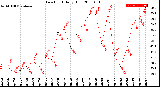 Milwaukee Weather Dew Point<br>Daily High