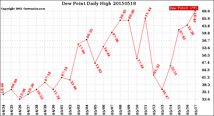 Milwaukee Weather Dew Point<br>Daily High