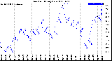 Milwaukee Weather Dew Point<br>Daily Low