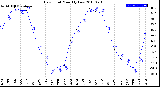 Milwaukee Weather Dew Point<br>Monthly Low