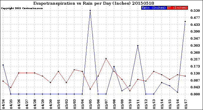 Milwaukee Weather Evapotranspiration<br>vs Rain per Day<br>(Inches)