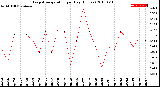 Milwaukee Weather Evapotranspiration<br>per Day (Inches)