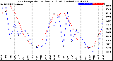 Milwaukee Weather Evapotranspiration<br>vs Rain per Month<br>(Inches)