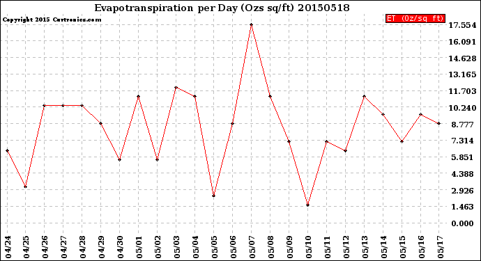 Milwaukee Weather Evapotranspiration<br>per Day (Ozs sq/ft)