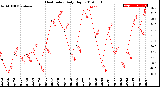 Milwaukee Weather Heat Index<br>Daily High