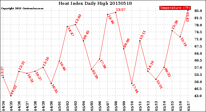 Milwaukee Weather Heat Index<br>Daily High