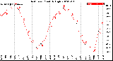 Milwaukee Weather Heat Index<br>Monthly High