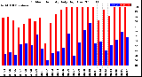 Milwaukee Weather Outdoor Humidity<br>Daily High/Low