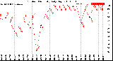 Milwaukee Weather Outdoor Humidity<br>Daily High