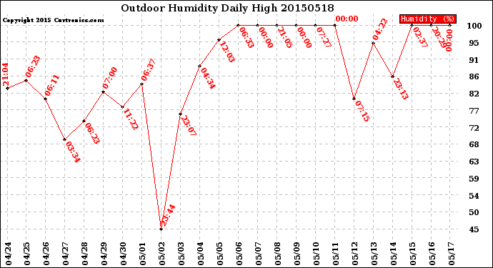 Milwaukee Weather Outdoor Humidity<br>Daily High