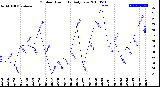 Milwaukee Weather Outdoor Humidity<br>Daily Low