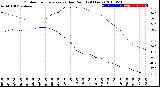 Milwaukee Weather Outdoor Temperature<br>vs Dew Point<br>(24 Hours)