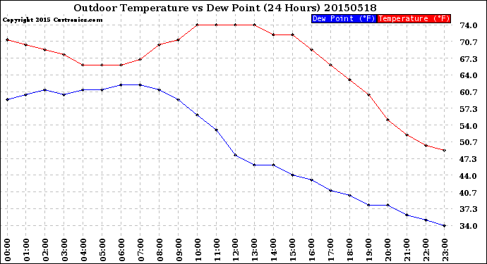 Milwaukee Weather Outdoor Temperature<br>vs Dew Point<br>(24 Hours)