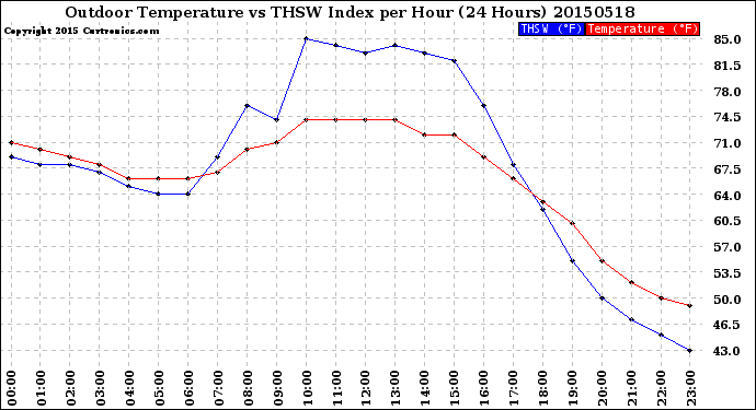 Milwaukee Weather Outdoor Temperature<br>vs THSW Index<br>per Hour<br>(24 Hours)