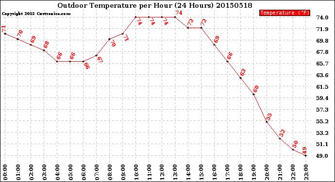 Milwaukee Weather Outdoor Temperature<br>per Hour<br>(24 Hours)