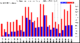 Milwaukee Weather Outdoor Temperature<br>Daily High/Low