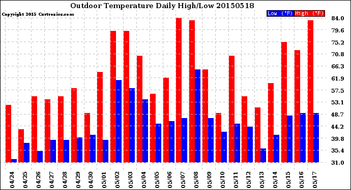 Milwaukee Weather Outdoor Temperature<br>Daily High/Low