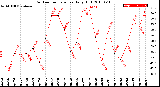 Milwaukee Weather Outdoor Temperature<br>Daily High