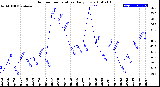 Milwaukee Weather Outdoor Temperature<br>Daily Low