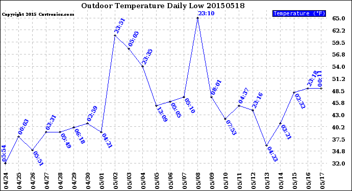 Milwaukee Weather Outdoor Temperature<br>Daily Low