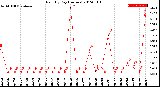 Milwaukee Weather Rain<br>By Day<br>(Inches)