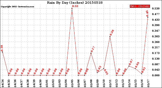 Milwaukee Weather Rain<br>By Day<br>(Inches)