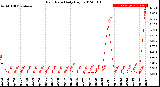 Milwaukee Weather Rain Rate<br>Daily High