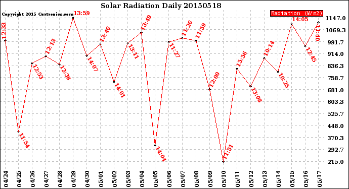 Milwaukee Weather Solar Radiation<br>Daily