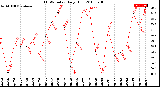 Milwaukee Weather THSW Index<br>Daily High