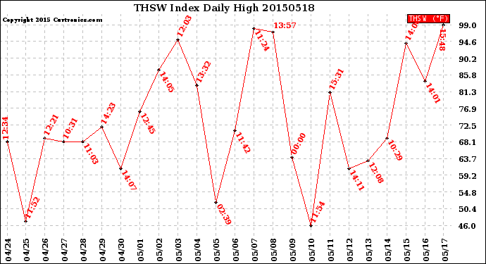 Milwaukee Weather THSW Index<br>Daily High