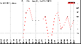 Milwaukee Weather Wind Direction<br>(By Day)