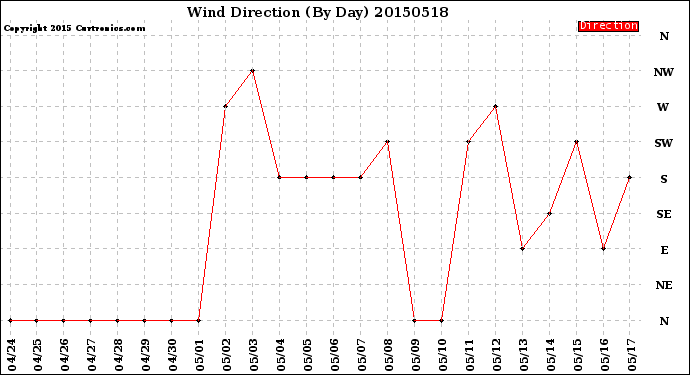 Milwaukee Weather Wind Direction<br>(By Day)