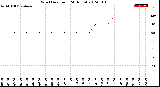 Milwaukee Weather Wind Direction<br>(24 Hours)