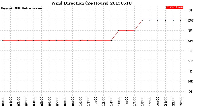 Milwaukee Weather Wind Direction<br>(24 Hours)