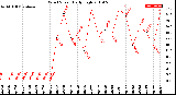 Milwaukee Weather Wind Speed<br>Daily High