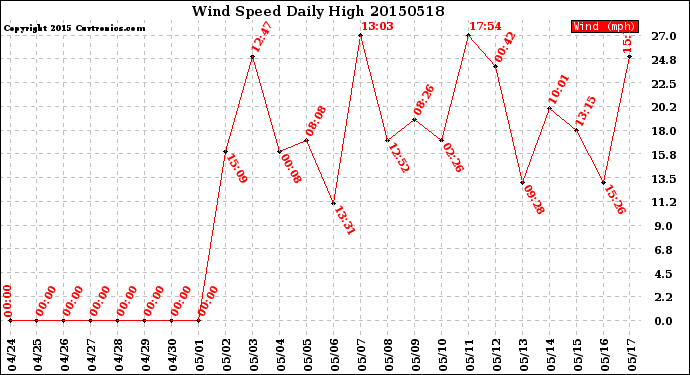 Milwaukee Weather Wind Speed<br>Daily High