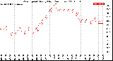 Milwaukee Weather Wind Speed<br>Hourly High<br>(24 Hours)