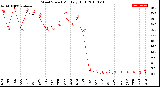 Milwaukee Weather Wind Speed<br>Monthly High