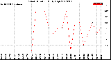 Milwaukee Weather Wind Direction<br>Daily High