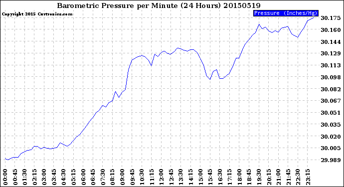 Milwaukee Weather Barometric Pressure<br>per Minute<br>(24 Hours)