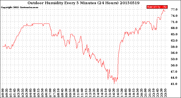Milwaukee Weather Outdoor Humidity<br>Every 5 Minutes<br>(24 Hours)