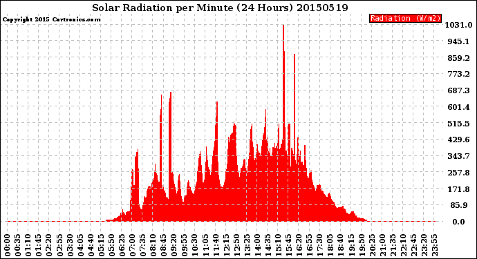 Milwaukee Weather Solar Radiation<br>per Minute<br>(24 Hours)