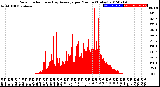 Milwaukee Weather Solar Radiation<br>& Day Average<br>per Minute<br>(Today)