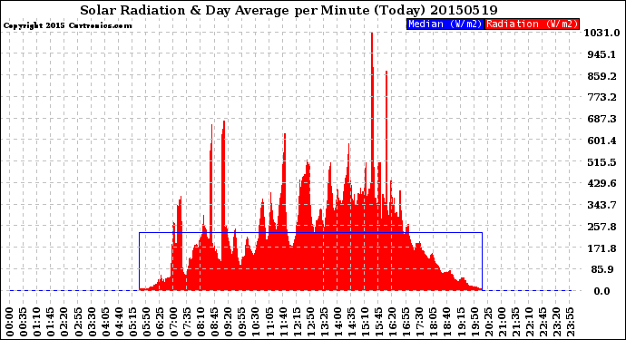 Milwaukee Weather Solar Radiation<br>& Day Average<br>per Minute<br>(Today)