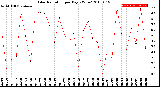 Milwaukee Weather Solar Radiation<br>per Day KW/m2