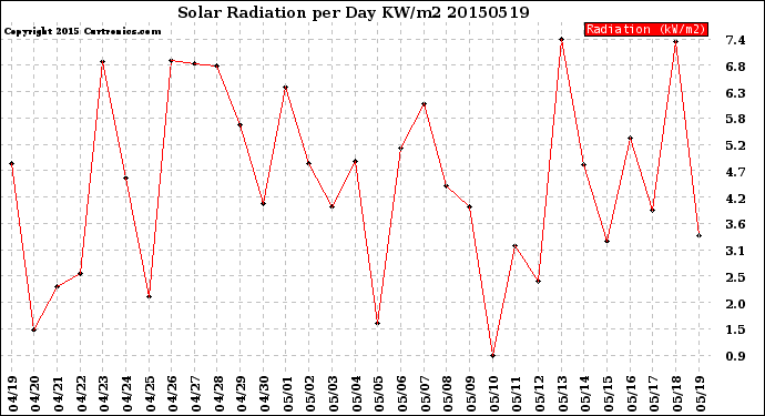 Milwaukee Weather Solar Radiation<br>per Day KW/m2