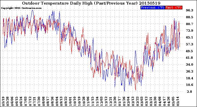 Milwaukee Weather Outdoor Temperature<br>Daily High<br>(Past/Previous Year)