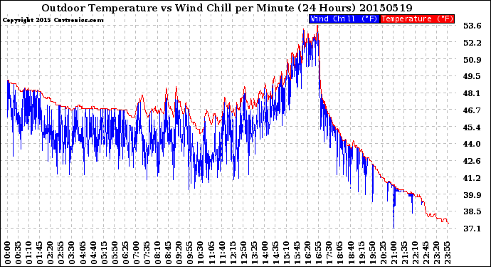 Milwaukee Weather Outdoor Temperature<br>vs Wind Chill<br>per Minute<br>(24 Hours)